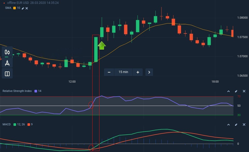 ExpertOption में एक सफल ट्रेडिंग रणनीति के लिए SMA, RSI और MACD को कैसे जोड़ा जाए