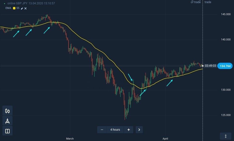 Чӣ тавр дар ExpertOption сатҳи дастгирӣ ва муқовимати боэътимодро пайдо кардан мумкин аст Чӣ тавр дар ExpertOption сатҳи дастгирӣ ва муқовимати боэътимодро пайдо кардан мумкин аст
