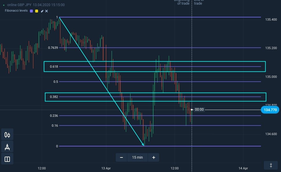 Чӣ тавр дар ExpertOption сатҳи дастгирӣ ва муқовимати боэътимодро пайдо кардан мумкин аст Чӣ тавр дар ExpertOption сатҳи дастгирӣ ва муқовимати боэътимодро пайдо кардан мумкин аст