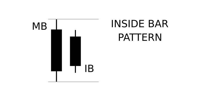 How to identify and trade Inside Bar Pattern at ExpertOption How to identify and trade Inside Bar Pattern at ExpertOption