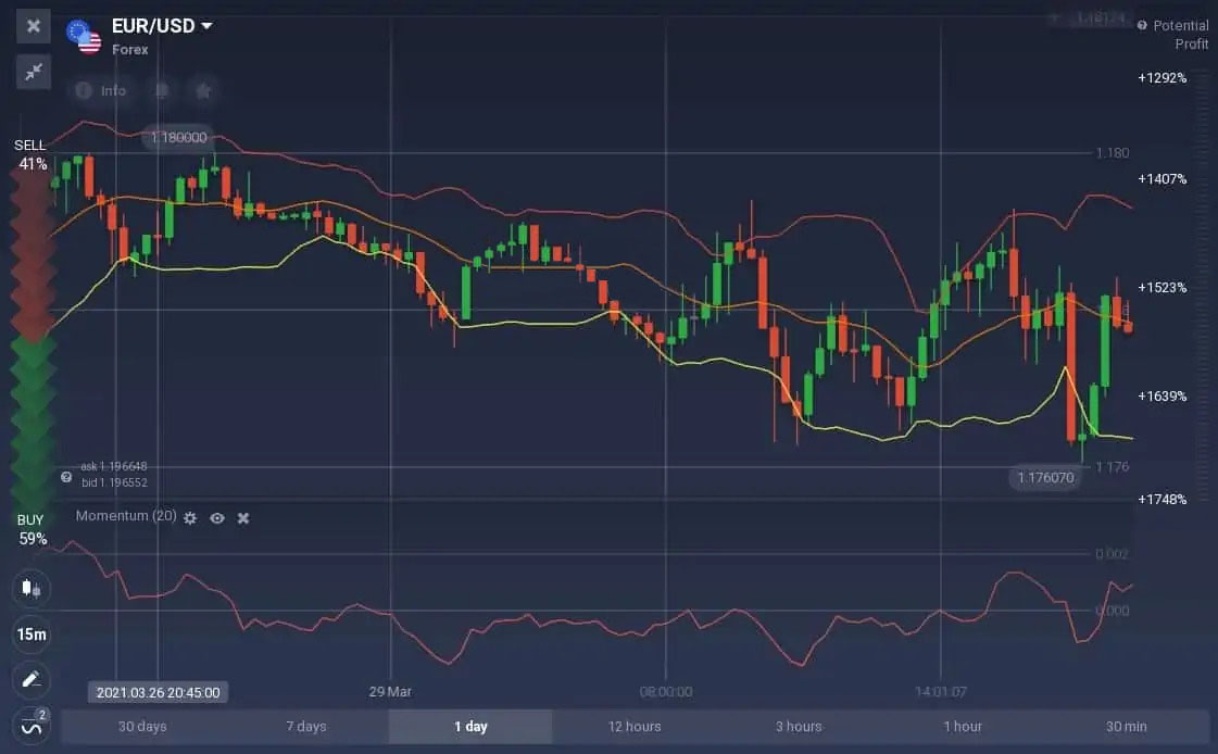 How to trade with the Momentum indicator on ExpertOption