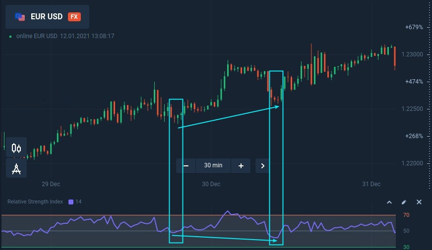 تجارت عقب مانده با واگرایی پنهان در ExpertOption